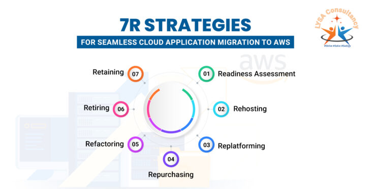 Cloud-Application-Migration-to-AWS-