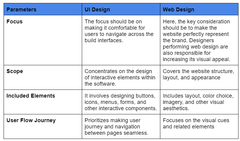 Web Design vs UI Design: Similarities and Key Differences