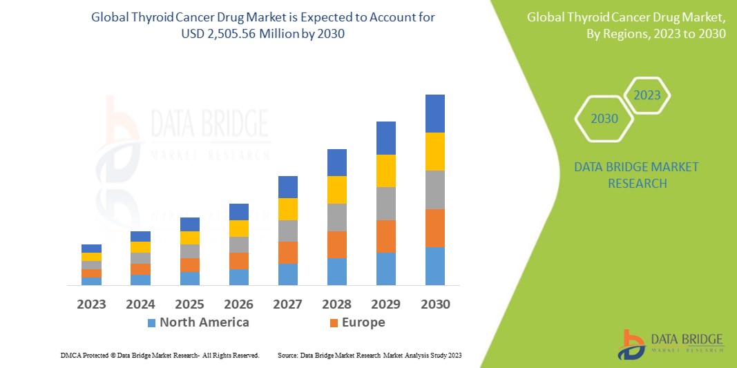 Global Thyroid Cancer Drug Market – Industry Trends and Forecast to 2030