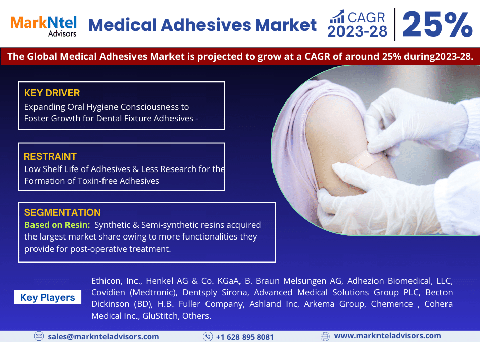 Medical Adhesives Market
