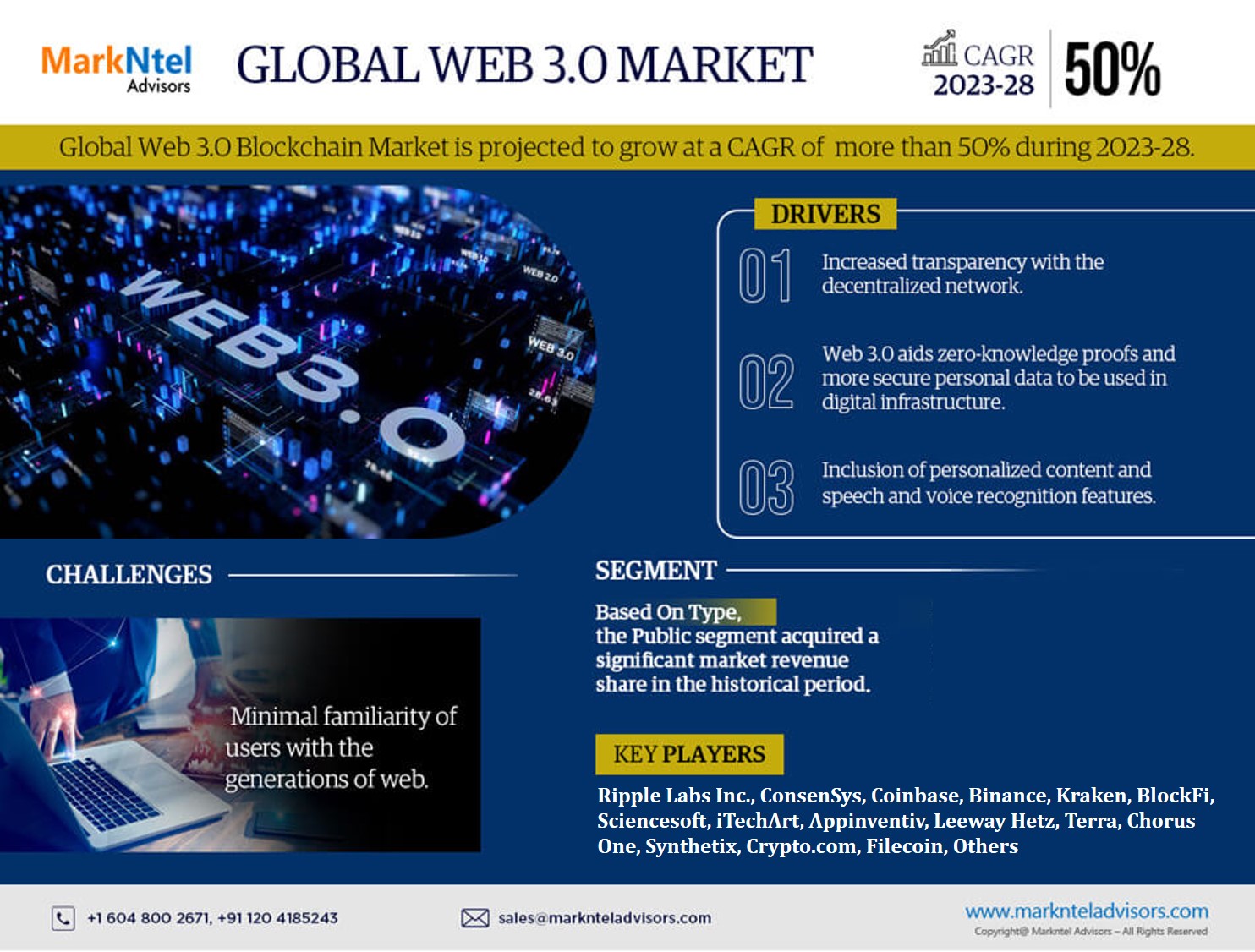 Web 3.0 Market