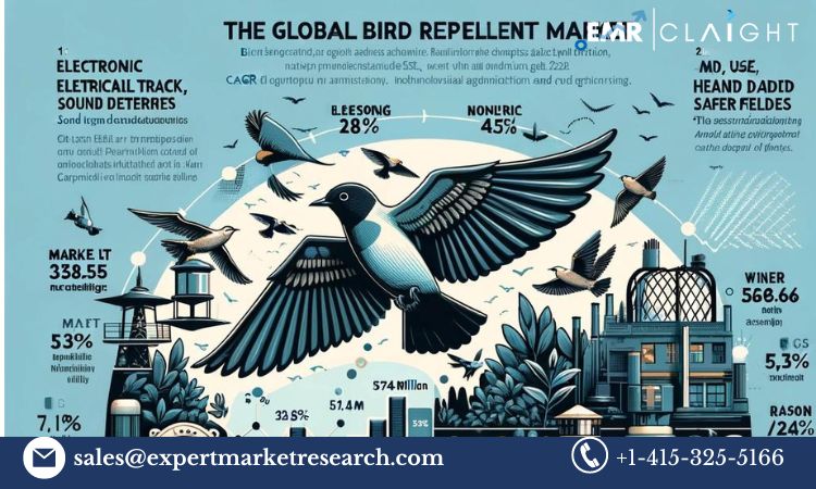 Bird Repellent Market